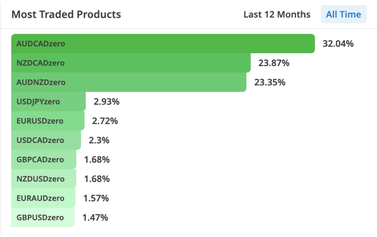 Instrument Insights