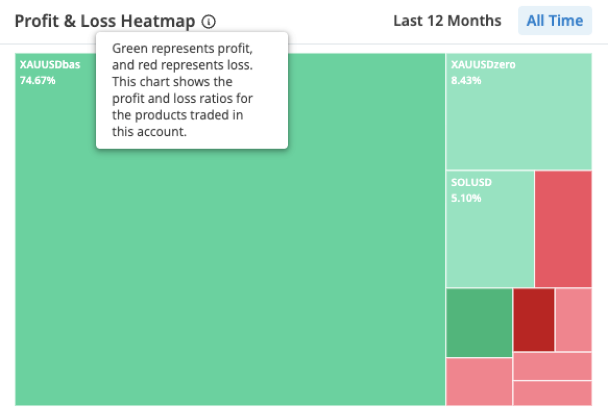 Trading Performance by Market